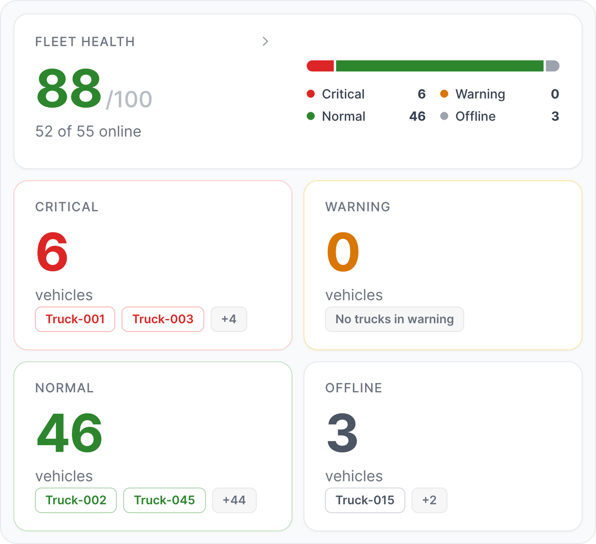 Fleet health score with critical, warning, normal and offline trucks