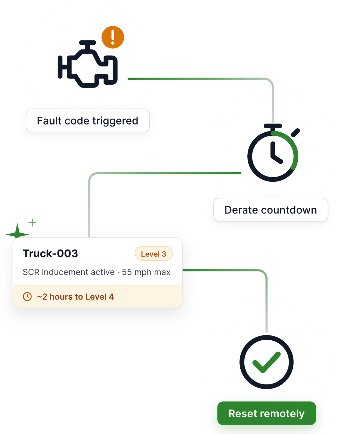 Derate alert timeline: fault code, countdown, remote reset